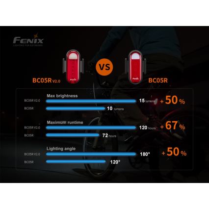 Fenix BC05RV20 - LED Акумулаторно фенерче за колело LED/USB IP66 15 lm 120 ч