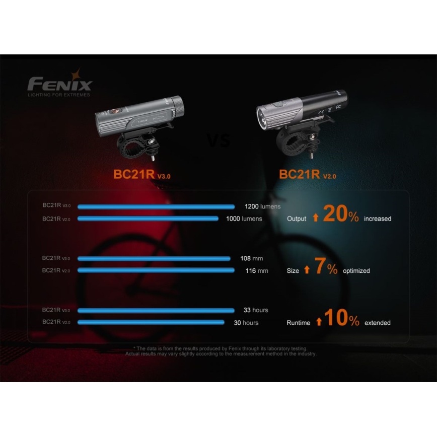 Fenix BC21RV30 - LED Акумулаторна велосипедна лампа LED/USB IP68 1200 lm 33 ч