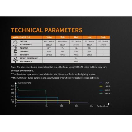 Fenix BC25R - LED Акумулаторна лампа за колело LED/USB IP66 600 lm 36 ч