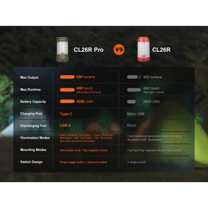 Fenix CL26RPROOLI - LED Димируем преносим акумулаторен лампа LED/USB IP66 650 lm 408 ч. зелен