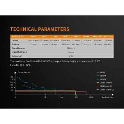 Fenix CL26RRED - LED преносима презареждаема лампа с димиране LED/USB/2xCR123A IP66 400 лумена 400 ч 2600 mAh оранжева