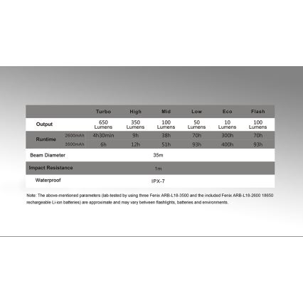 Fenix CL30R - Преносима акумулаторна LED лампа LED/USB/6xCR123A IPX7 650 лумена 300 ч 2600 mAh
