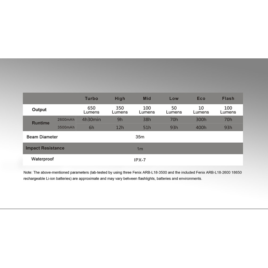 Fenix CL30R - Преносима акумулаторна LED лампа LED/USB/6xCR123A IPX7 650 лумена 300 ч 2600 mAh