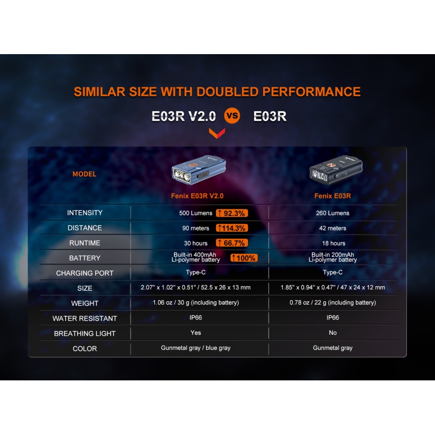 Fenix E03RV20GREY - LED Акумулаторно фенерче LED/USB IP66 500 лъскав 30 h 400 mAh