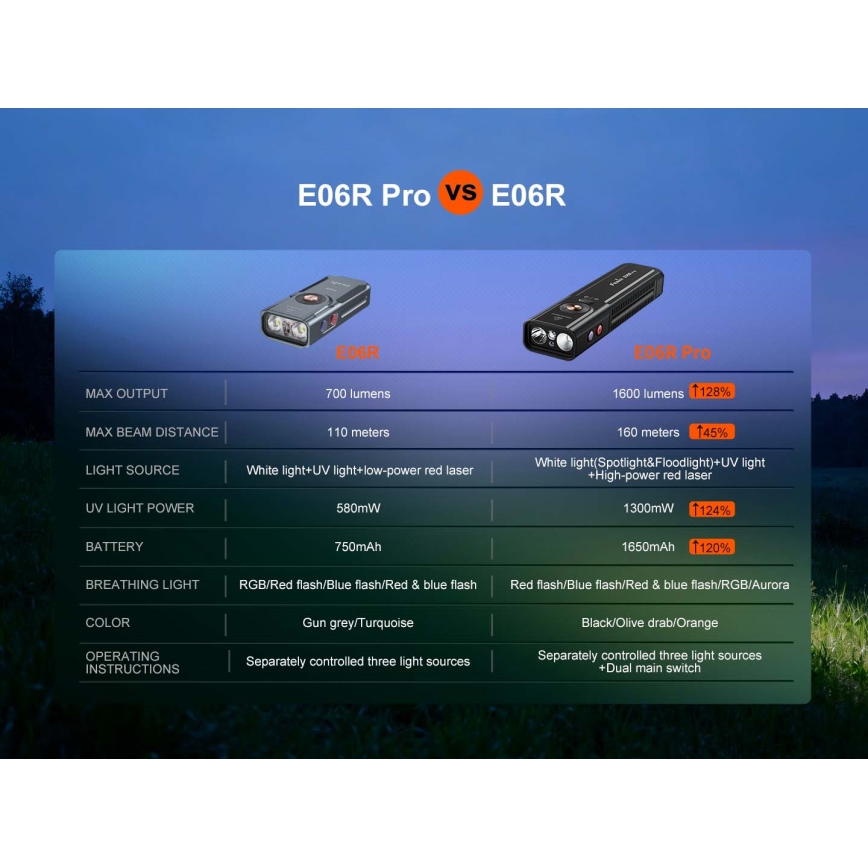 Fenix E06RPROEUBLC- LED фенер с възможност за димиране, презареждаем, LED/USB зареждане, 1650 mAh, IP66, 1600 lm, 111 ч, черен