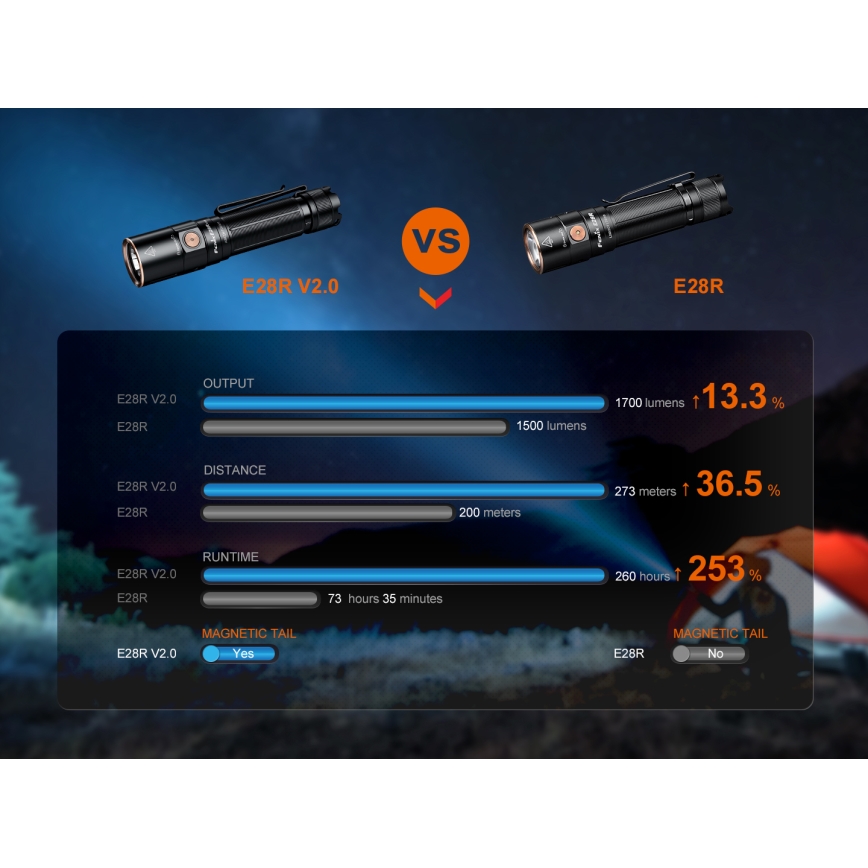 Fenix E28RV20 - LED Димируем rechargeable flashlight LED/USB IP68 1700 lm 260 ч.