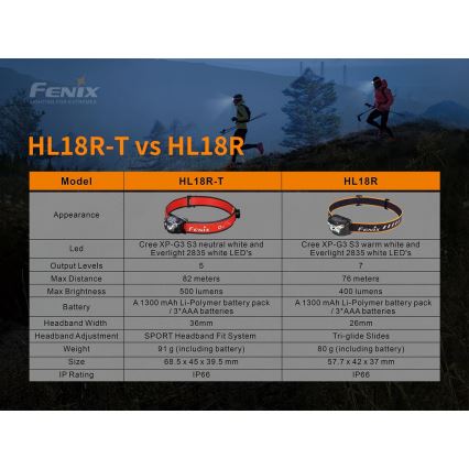 Fenix HL18RTRAIL - LED Акумулаторен челник LED/3xAAA IP66 500 lm 300 ч