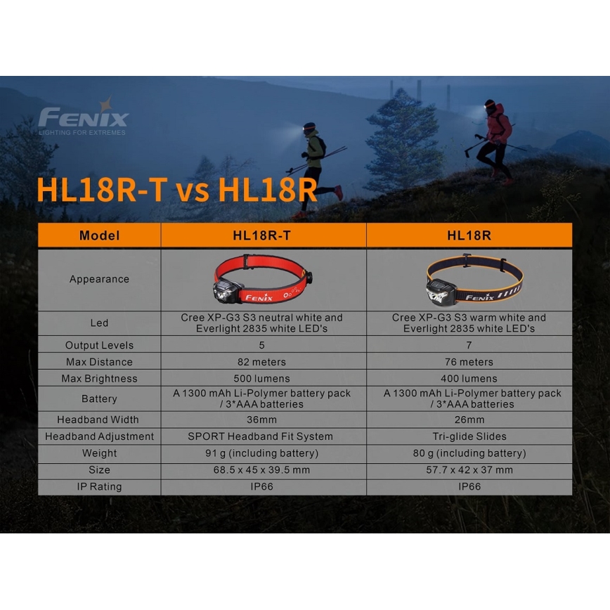 Fenix HL18RTRAIL - LED Акумулаторен челник LED/3xAAA IP66 500 lm 300 ч