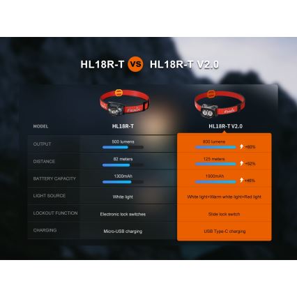Fenix HL18RTV20BLC - LED регулируема презареждаема челна лампа LED/USB/3xAAA IP66 800 лм 160 ч 1900 mAh черно/оранжево