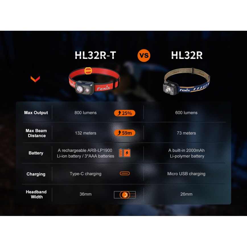 Fenix HL32RTRED - LED Акумулаторен челник LED/USB/3xAAA IP66 800 lm 300 h червен/оранжев