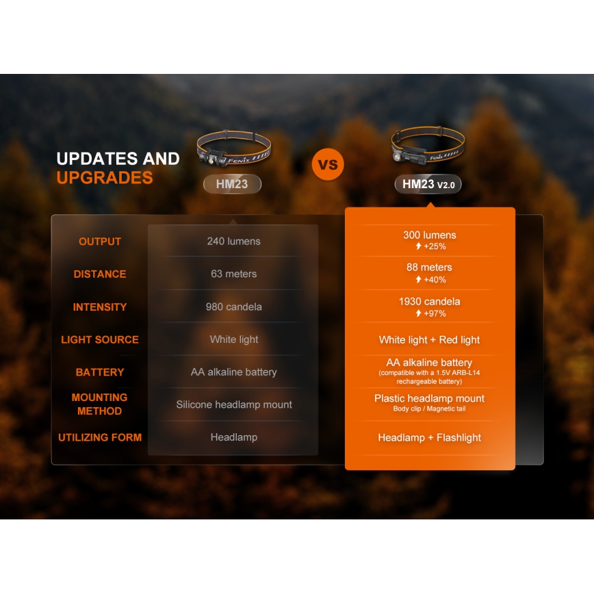 Fenix HM23V20 - LED Димируем челник LED/1xAA IP68 300 lm 100 h