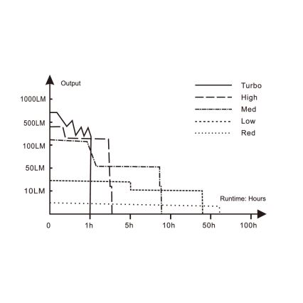 Fenix HM50RV20 - LED Акумулаторен челник 3xLED/USB/1xCR123A IP68 700 лъскав 120 h 700 mAh
