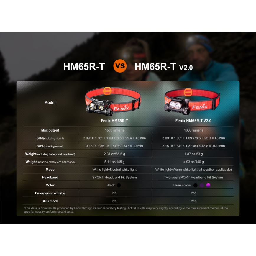 Fenix HM65RTV20BLC- LED Димируем акумулаторен челник LED/USB/2xCR123A IP68 3400 mAh черен/оранжев