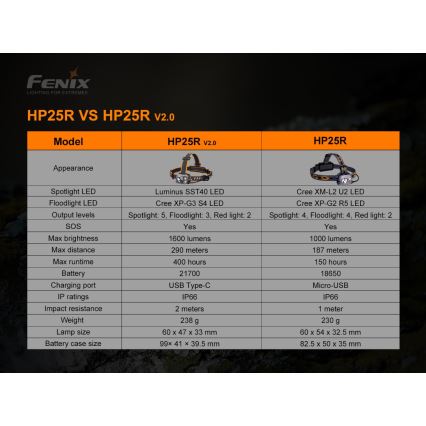 Fenix HP25RV20 - LED димируем акумулаторен челник 3xLED/1x21700 IP66 1600 lm 800 ч.