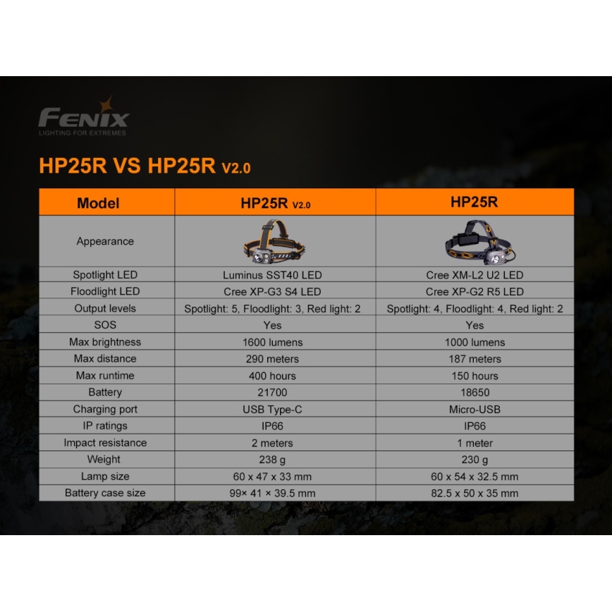 Fenix HP25RV20 - LED димируем акумулаторен челник 3xLED/1x21700 IP66 1600 lm 800 ч.