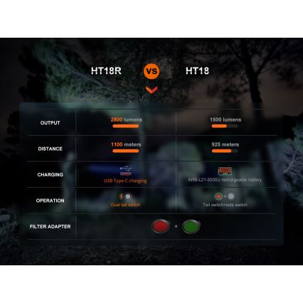 Fenix HT18R - LED Димируем акумулаторен фенер LED/1x21700 IP68 2800 lm 42 h 5000 mAh