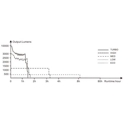 Fenix LR35R - LED Акумулаторно фенерче 6xLED/2x21700 IP68 10000 lm 80 ч