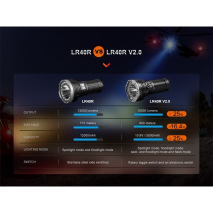 Fenix LR40RV20 - LED Акумулаторно фенерче LED/USB IP68 15000 lm 177 ч.