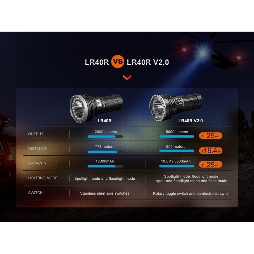Fenix LR40RV20 - LED Акумулаторно фенерче LED/USB IP68 15000 lm 177 ч.