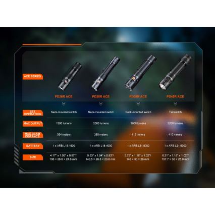 Fenix PD26RACE - регулируем акумулаторен LED фенер LED/USB 1600 mAh IP68 1300 lm 556 ч черен