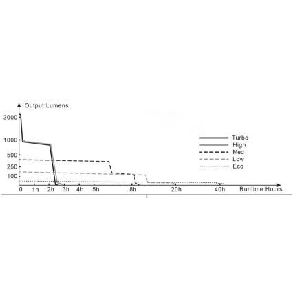 Fenix TK16V20 - LED Акумулаторно фенерче LED/1x21700 IP68 3100 lm 43 ч