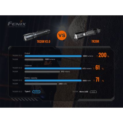 Fenix TK20RV20 - LED Тактическо акумулаторно фенерче LED/USB IP68 3000 lm 48 ч.