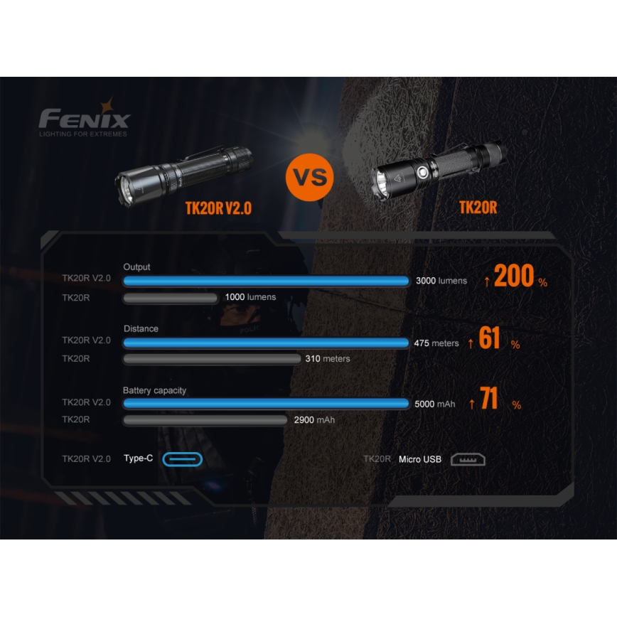 Fenix TK20RV20 - LED Тактическо акумулаторно фенерче LED/USB IP68 3000 lm 48 ч.