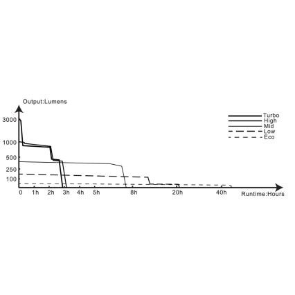 Fenix TK20RV20 - LED Тактическо акумулаторно фенерче LED/USB IP68 3000 lm 48 ч.