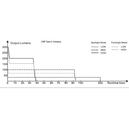 Fenix WT16R - LED Акумулаторно фенерче 2xLED/USB IP66 300 lm 30 ч