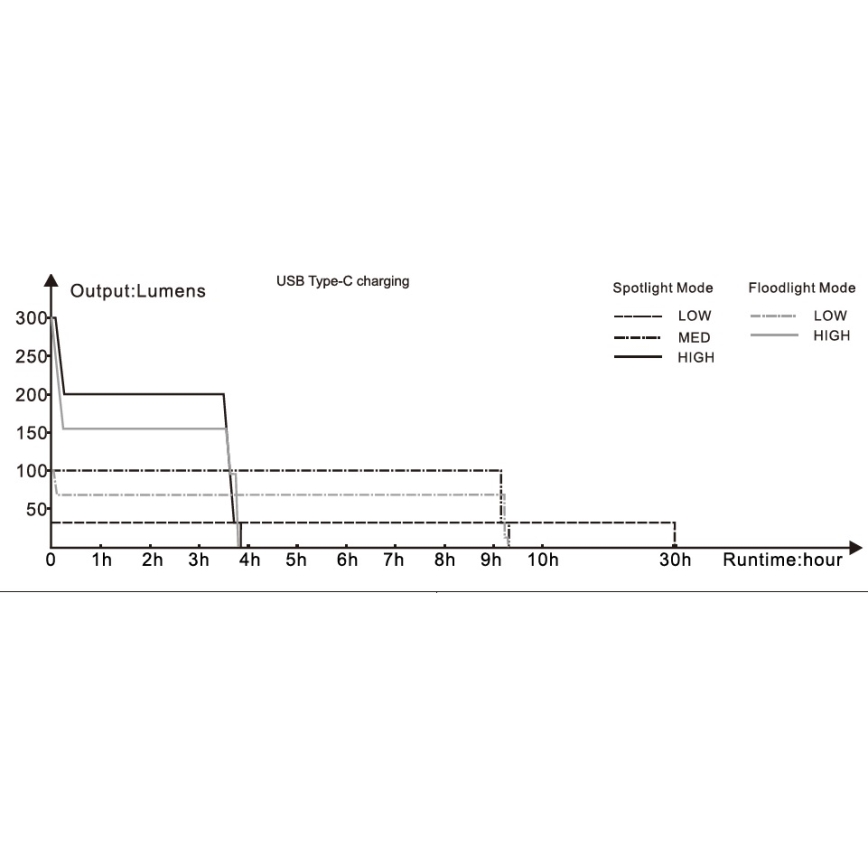 Fenix WT16R - LED Акумулаторно фенерче 2xLED/USB IP66 300 lm 30 ч