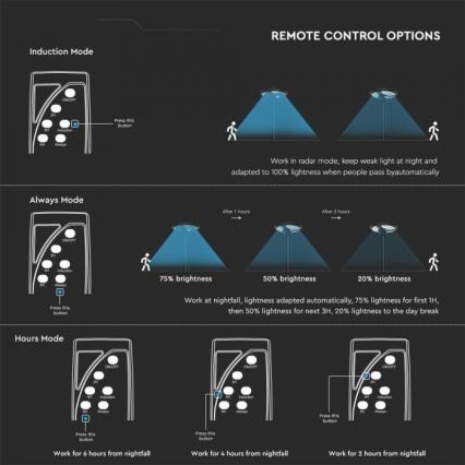 LED соларна улична лампа със сензор LED/10W/3,2V IP65 4000K 15000 mAh + дистанционно управление
