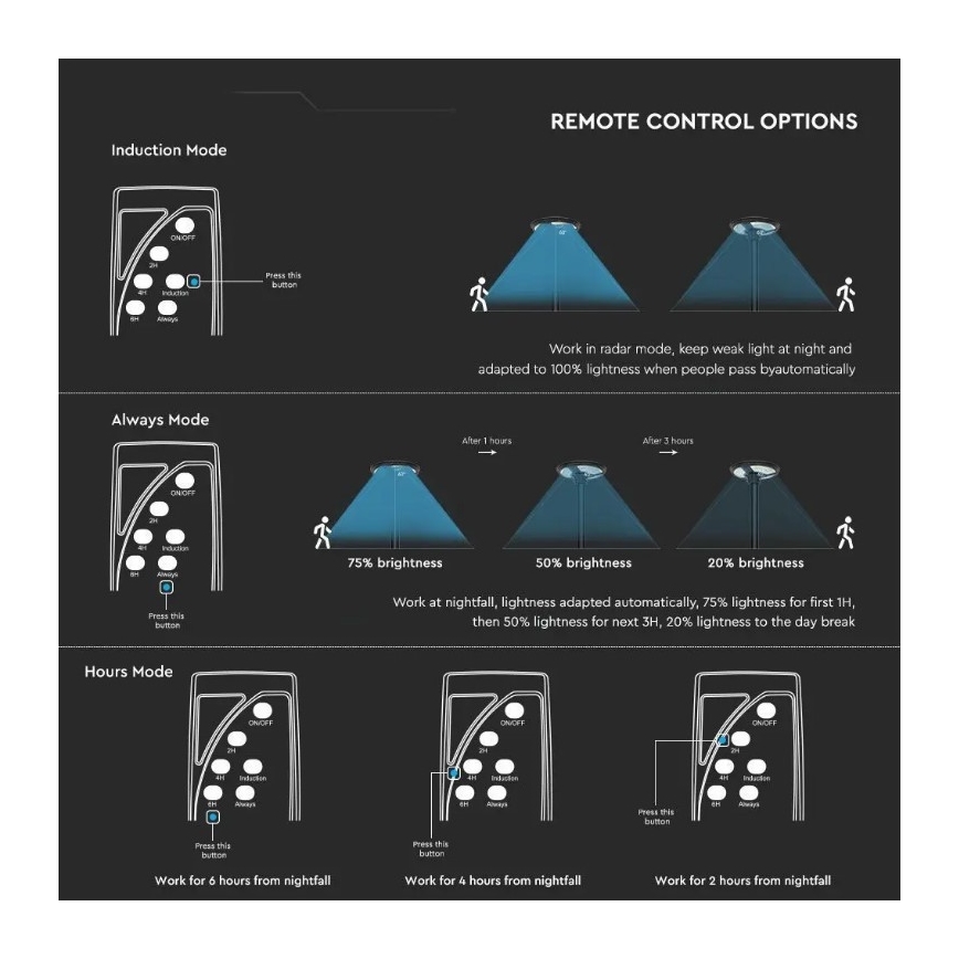 LED Соларна улична лампа със сензор LED/7,5W/3,2V 6500K IP65 + дистанционно