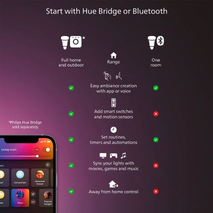 Philips - Разширителен комплект за димируема LED RGBW лента Hue FLUX 2m LED/19,5W/24V 1000-20000K