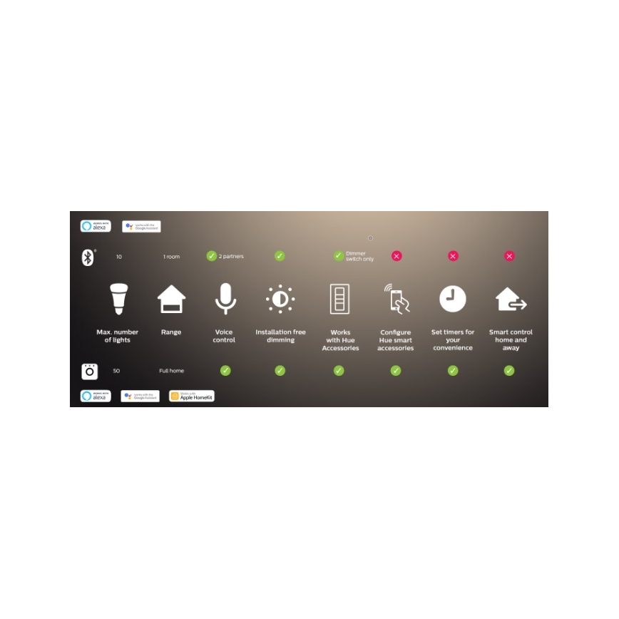 Philips - Димируема RGBW LED лента Hue FLUX 3m LED/29W/230V 2200-6500K + Hue bridge
