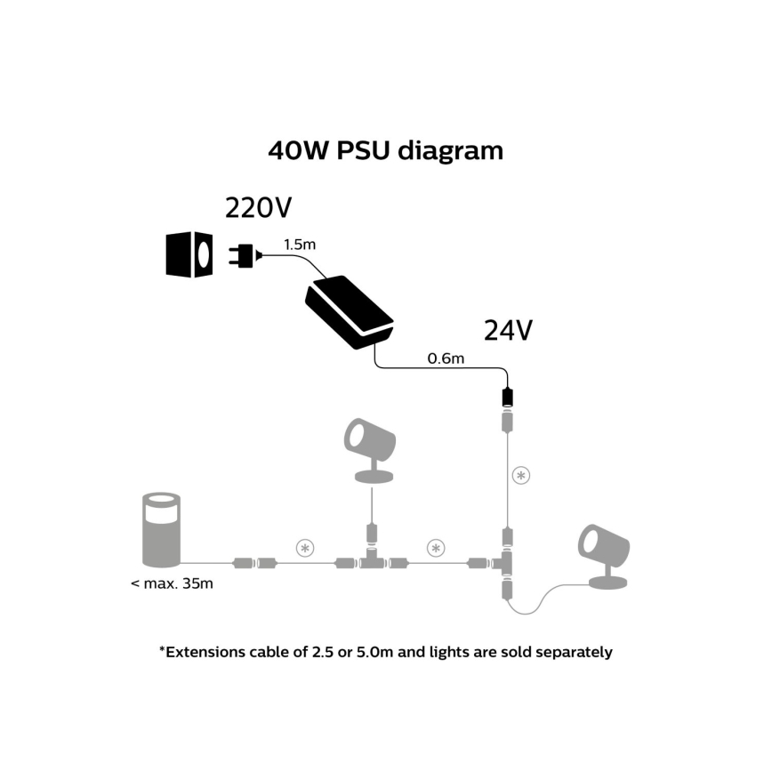 Philips - Захранване Hue 40W/24/230V IP67