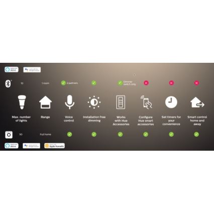 Комплект 2x димируеми LED крушки Philips Hue WHITE AMBIANCE GU10/4,2W/230V 2200-6500K + Hue bridge